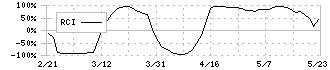 Ｄｅｎｋｅｉ(9908)のRCI