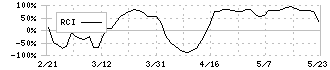 日邦産業(9913)のRCI