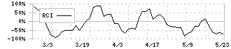 ワットマン(9927)のRCI