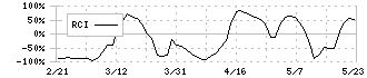 北沢産業(9930)のRCI