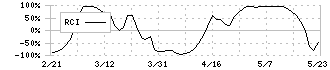 杉本商事(9932)のRCI