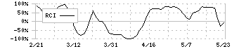 因幡電機産業(9934)のRCI