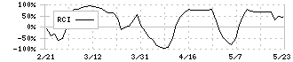 王将フードサービス(9936)のRCI