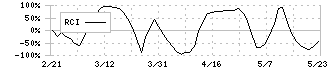 ミニストップ(9946)のRCI