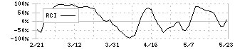 アークス(9948)のRCI