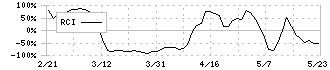 ハチバン(9950)のRCI