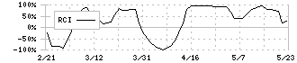 東テク(9960)のRCI