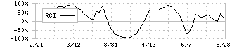 ショクブン(9969)のRCI