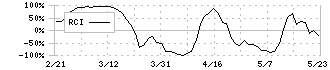 アルテック(9972)のRCI