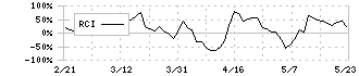 小僧寿し(9973)のRCI