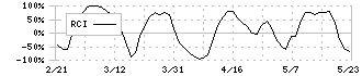 ベルク(9974)のRCI