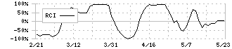 大庄(9979)のRCI