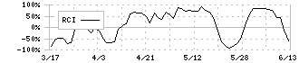 ファーストリテイリング(9983)のRCI