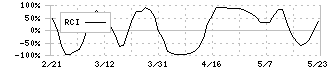 スズケン(9987)のRCI