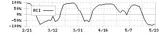 サンドラッグ(9989)のRCI