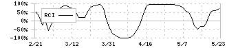 ジェコス(9991)のRCI