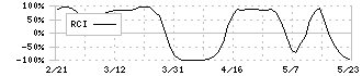 やまや(9994)のRCI