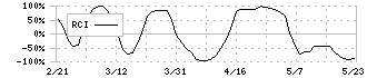 ベルーナ(9997)のRCI