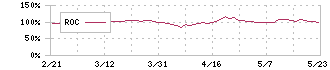 極洋(1301)のROC