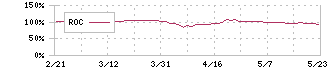 ニッスイ(1332)のROC