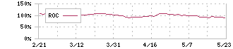 マルハニチロ(1333)のROC