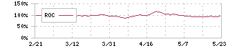 雪国まいたけ(1375)のROC