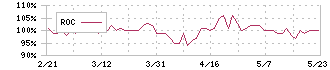 カネコ種苗(1376)のROC