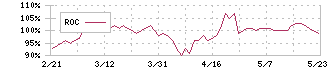 サカタのタネ(1377)のROC