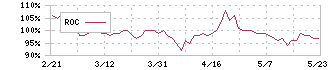 ホクト(1379)のROC