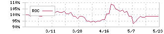 秋川牧園(1380)のROC