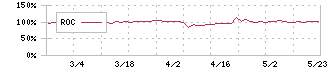 ホーブ(1382)のROC