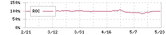 ベルグアース(1383)のROC