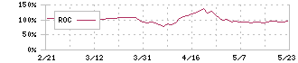 ホクリヨウ(1384)のROC