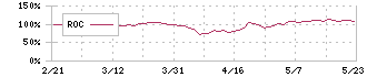 光フードサービス(138A)のROC