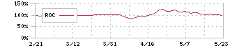 エムビーエス(1401)のROC