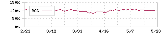 ウエストホールディングス(1407)のROC