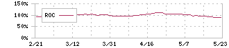 ショーボンドホールディングス(1414)のROC