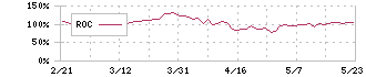 インターライフホールディングス(1418)のROC