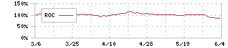 タマホーム(1419)のROC