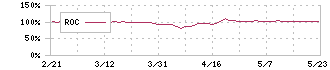 サンヨーホームズ(1420)のROC