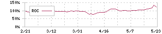 ジンジブ(142A)のROC