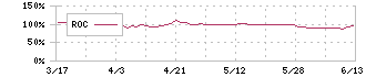 ファーストコーポレーション(1430)のROC