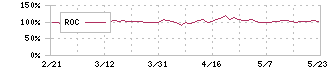 ベステラ(1433)のROC