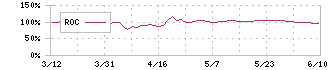 ＪＥＳＣＯホールディングス(1434)のROC