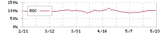ＧｒｅｅｎＥｎｅｒｇｙ　＆　Ｃｏｍｐａｎｙ(1436)のROC