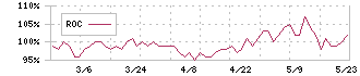 岐阜造園(1438)のROC