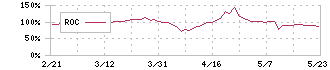 イシン(143A)のROC