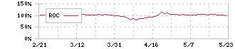 技研ホールディングス(1443)のROC