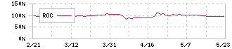 ニッソウ(1444)のROC