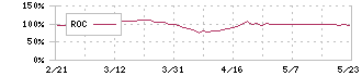 ＩＴｂｏｏｋホールディングス(1447)のROC